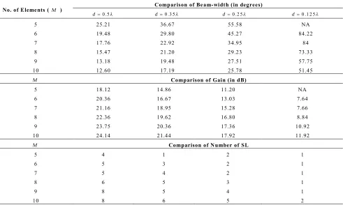 TABLE 1. Comparison of beam-width, gain and number of SL for LMS 