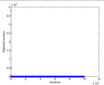 Figure 3 Numerical results for solving Example 2 with Algorithm 1