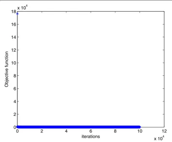 Figure 7 Numerical results for solving Example 4 with Algorithm 1