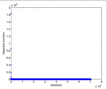 Figure 2 Numerical results for solving Example 1 with smoothing gradient method