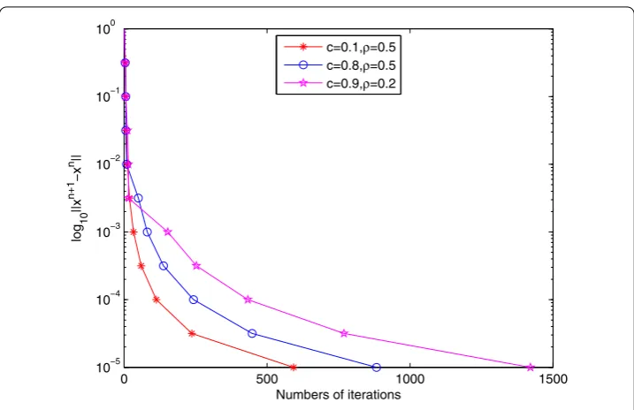Table 1 Numerical results with diﬀerent (c,ρ) and initial value x0