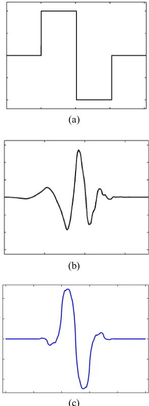 Figure 1. Schematic representation of a) Haar, b) db4 and  c) bior1.3 wavelet  