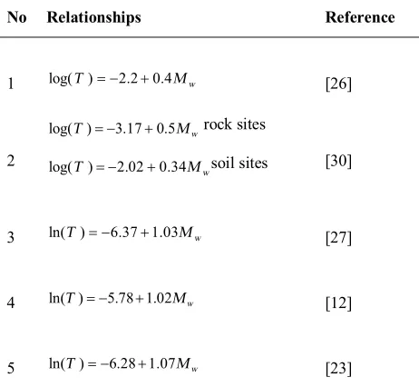 TABLE 1. Relationships between pulse period and magnitude of earthquake in literature 