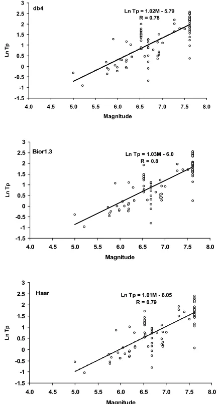figure. Figure 5. Pulse periods versus magnitude based on three different mother wavelets 