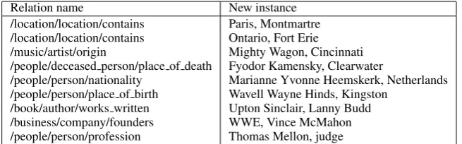 Table 1: Ten relation instances extracted by our system that did not appear in Freebase.