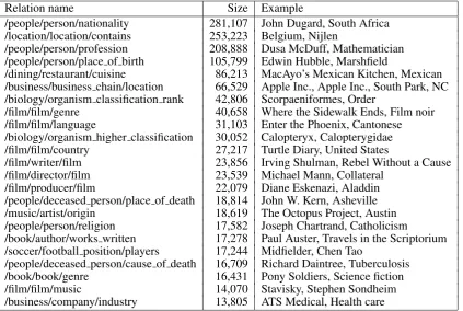 Table 2: The 23 largest Freebase relations we use, with their size and an instance of each relation.