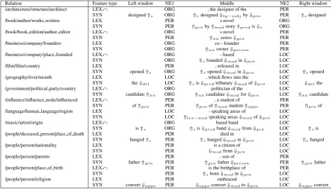 Table 4: Examples of high-weight features for several relations. Key: SYN = syntactic feature; LEX =lexical feature; ↶ = reversed; NE# = named entity tag of entity.