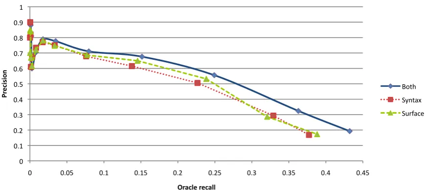 Figure 2: Automatic evaluation with 50% of Freebase relation data held out and 50% used in trainingon the 102 largest relations we use