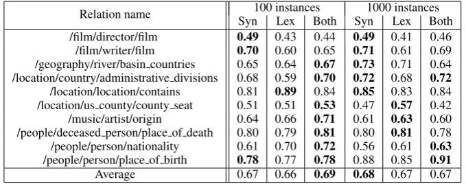 Table 5: Estimated precision on human-evaluation experiments of the highest-ranked 100 and 1000results per relation, using stratiﬁed samples