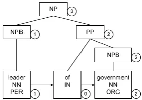 Figure 1: The combined sequence and parse treeNPrepresentation of the relation instance “