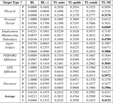 Table 3: Comparison of different methods on ACE 2004 data set. P, R and F stand for precision, recalland F1, respectively.