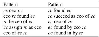 Table 1: Surface patterns for a concept pair