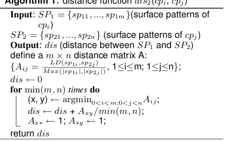 Figure 2: Distance function over surface patterns