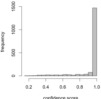 Figure 1: Distribution of token-level conﬁdence scores in the th iteration of FuSAL on MUC7 (number of tokens: 1 , 8 4 3 )