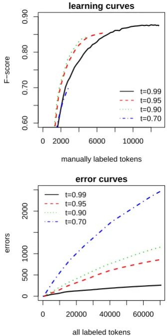 Table 3 provides additional analysis results on7. In very early AL rounds, a large ratio of