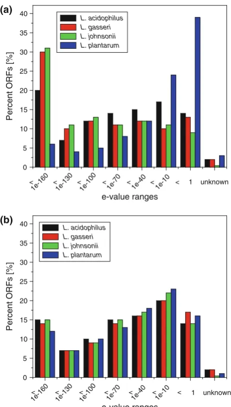 Fig. 6 Differences in e-value distribution between the four lactoba-cilli of human origin when compared to the two custom databasesdbLB and dbLAB