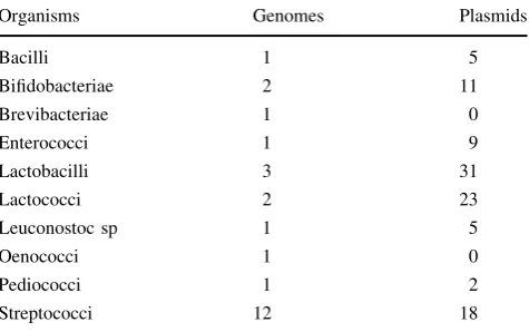 Table 1 Firmicutes and Actinobacteria used to generate the customLAB database