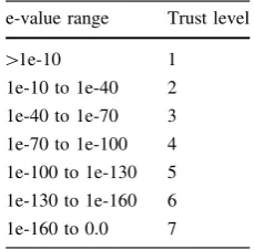 Table 2 Trust levelassignments used for in silicoanalyses