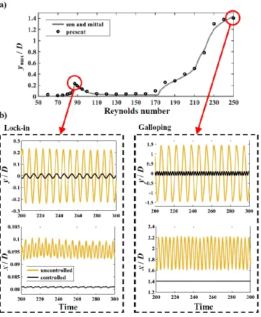 Fig. 3. (a) Representation of changes in the amplitude of cross-flow displacement at different Re numbers, (b) Outputs of the time evolution response related to the dimensionless displacements in the transverse and streamwise directions in both lock-in and