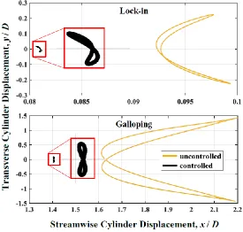 Fig. 4. Orbital trajectories of square-section cylinder for controlled and uncontrolled cases in both lock-in and galloping regions 