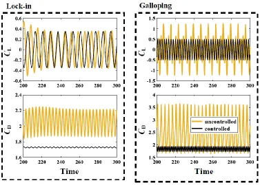 Fig. 5. Lift and drag coefficients in the form of time evolution responses for controlled and uncontrolled cases in both lock-in and galloping regions 