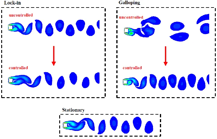 Fig. 6. PSD of cylinder transverse displacement for both controlled and uncontrolled cases 
