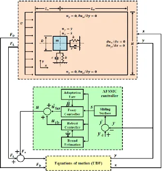 Fig. 1. Representation of FIV on a cylinder with square cross-section along with the adaptive fuzzy sliding mode control block diagram 
