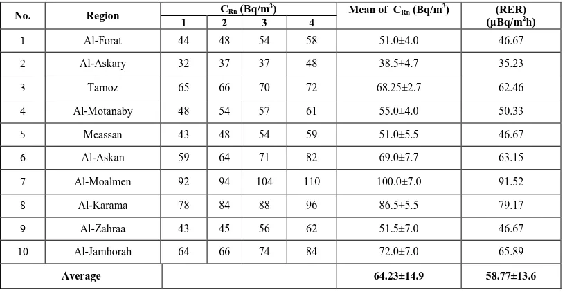 Fig.(3) relation of radon gas concentration and track density in soil standard  samples