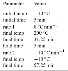 Table 1. Parameters for the GC program.