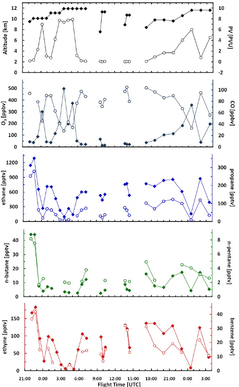 Fig. 4. Mixing ratios for select NMHC during a series of ﬂightsbetween Frankfurt, Guangzhou and Manila during February 2008(see text for description)