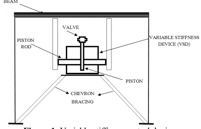 Figure 1. Variable stiffness control device. 