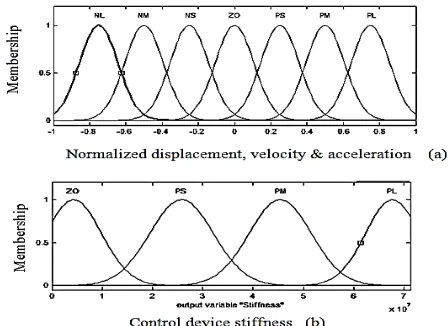 Figure 5. Triangular membership functions; a) for input variables (displacement, velocity and acceleration); b) for output variable (control device stiffness)