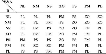 TABLE 6. Three-input variables rule bases in fuzzy controller (case 5). 