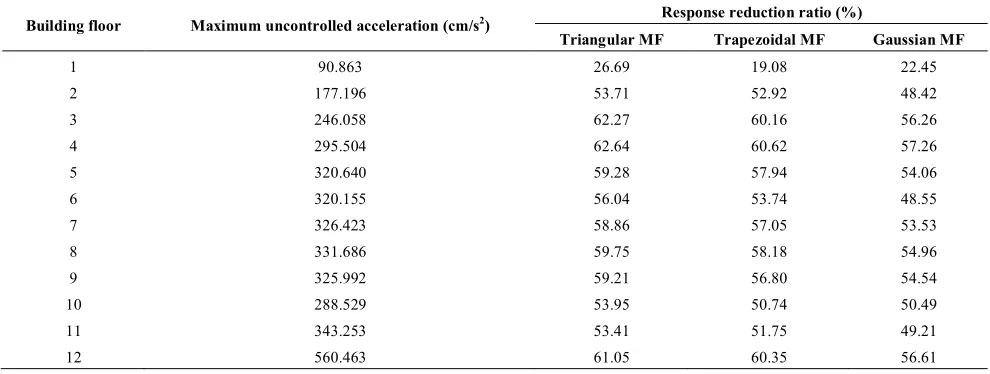 TABLE 10. Comparison of the effectiveness of selected membership functions in reducing the building stories acceleration response (for two-input variables, fuzzy algorithms and rule-bases of Table 2) 
