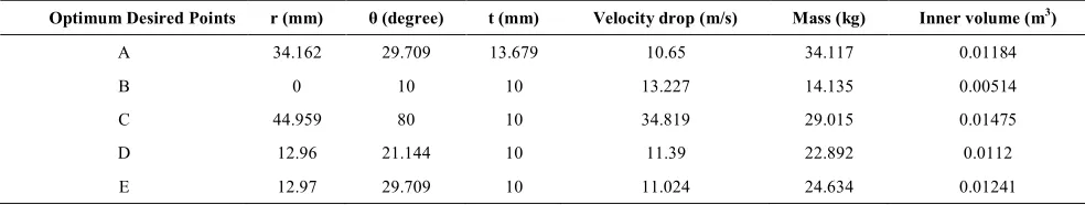TABLE 5.The values of objective functions and their associated design variables of the optimum desired points 