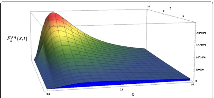 Figure 1 The generating function of (p,q)-Bernstein polynomials