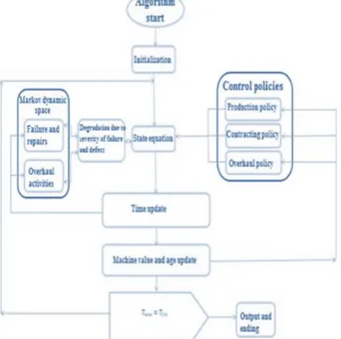 Figure 1. Simulation algorithm of studied model 
