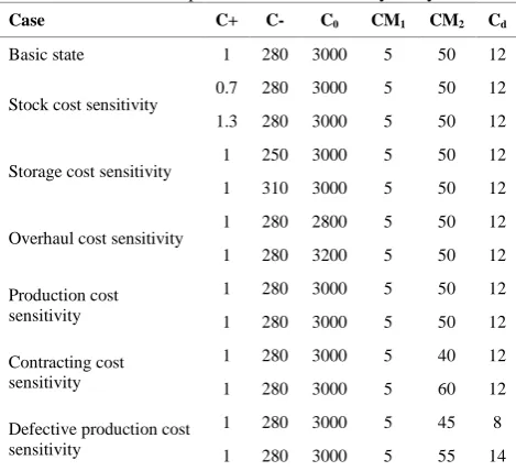 TABLE 6. Analysis of sensitivity of cost parameters Optional 