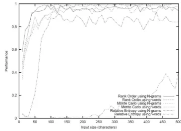 Figure 1: Performance of six Language Identiﬁca-tion methods on varying text size. Adapted from(Poutsma, 2001).