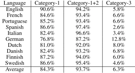 Table 1: Annotation of 500 sample queries drawnfrom the automatically generated data.
