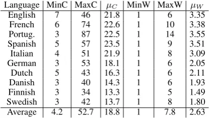 Table 2: Properties of the test set formed by taking350 Category-1 queries from each language.