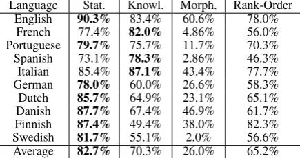 Table 4: Evaluation of the models built from theindividual features, and the Rank-Order methodon the test set.