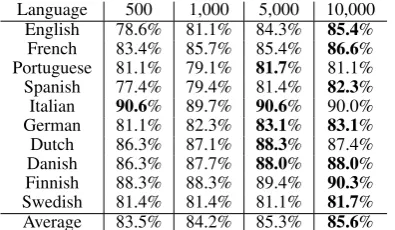 Figure 2: Confusion Matrix for the Decision TreeClassiﬁer that uses 10,000 training instances.