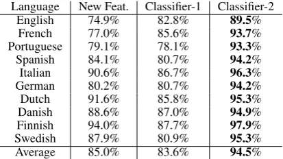 Table 6: Evaluation of the new feature and the twodecision tree classiﬁers on the new test set.