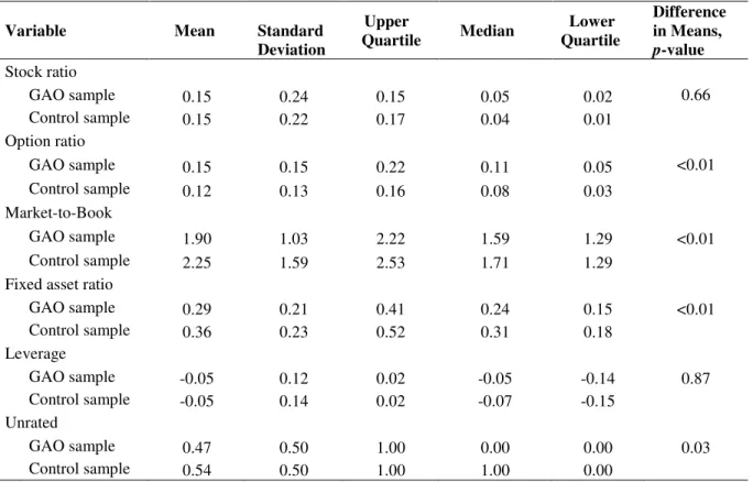 Table 1 Continued  Variable      Mean     Standard                               Deviation     Upper   