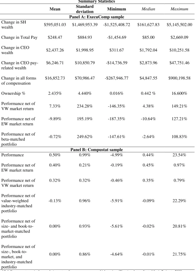 Table 10  Summary Statistics  Mean  Standard 