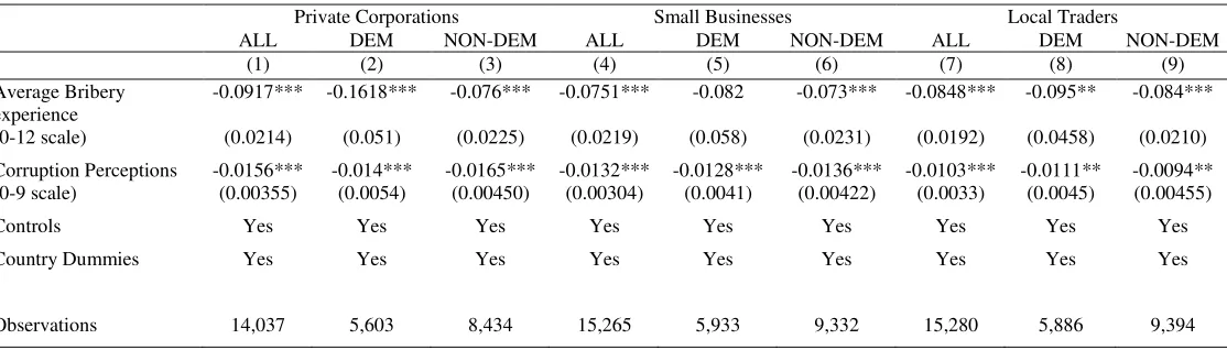 TABLE 7: Sample Splits by Democracy 