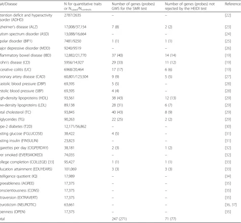 Table 1 GWAS information and SMR results for 28 complex traits and diseases
