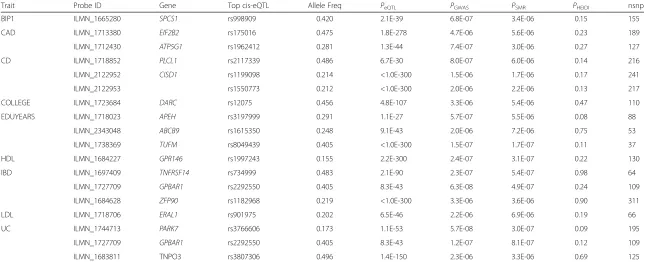 Table 2 Seventeen novel genes identified in the SMR Analysis. Novel genes are genes that have passed both the SMR and HEIDI tests (PSMR <8.4E-06 and PHEIDI ≥ 005), have notpreviously been identified as GWS, and no GWS loci within 1 Mb window reported in the primary GWAS paper (full results are given in Additional file 1: Table S4)