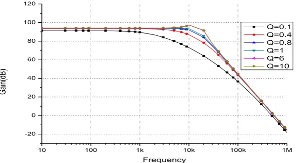 Fig. 2:  Low pass (LP) responses for different values of Q 